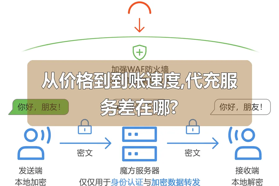 从价格到到账速度,代充服务差在哪?