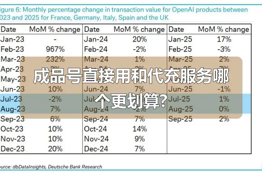 成品号直接用和代充服务哪个更划算?